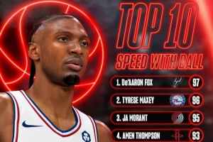NBA2K27持球速度前10：福克斯97&马克西96 阿门93 米切尔91